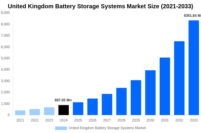 United Kingdom Battery Storage Systems Market Overview