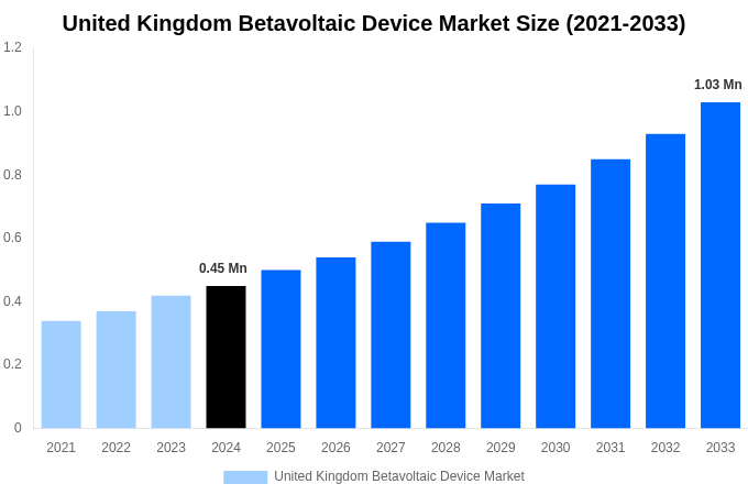 United Kingdom Betavoltaic Device Market Overview