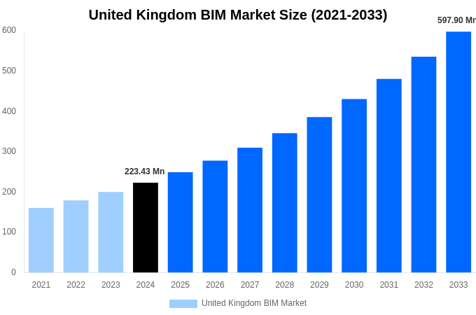 United Kingdom BIM Market Overview