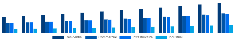 United Kingdom Cement and Concrete Market End-User Industry 2025-2033