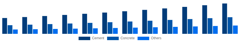 United Kingdom Cement and Concrete Market Product Type 2025-2033