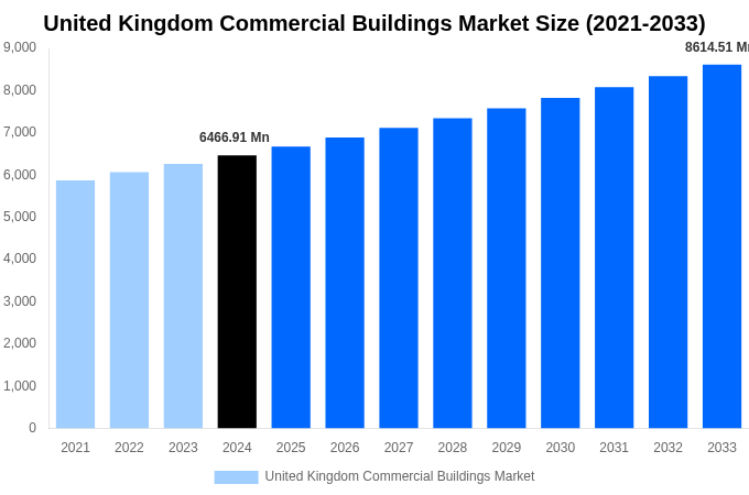 United Kingdom Commercial Buildings Market Overview