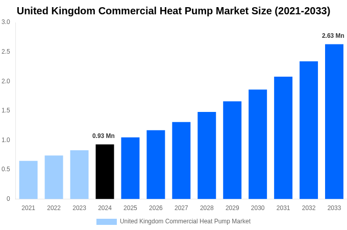 United Kingdom Commercial Heat Pump Market Overview
