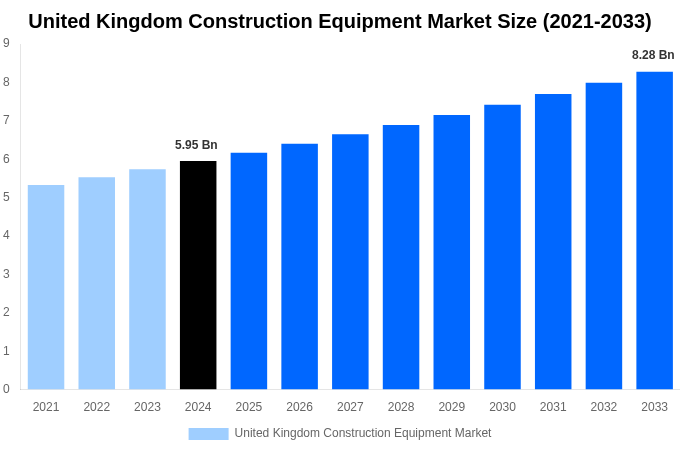United Kingdom Construction Equipment Market Overview