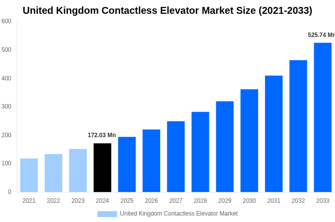 United Kingdom Contactless Elevator Market Overview