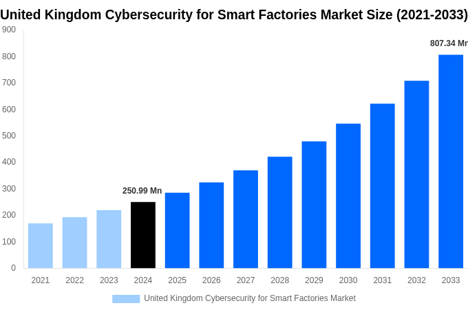 United Kingdom Cybersecurity for Smart Factories Market Overview
