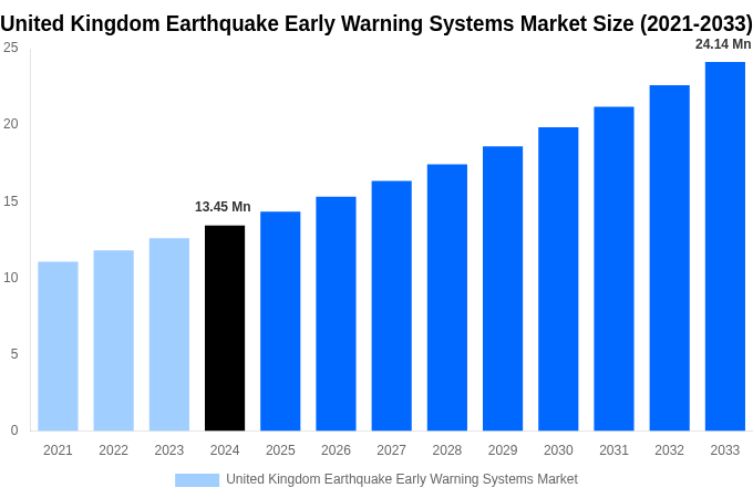 United Kingdom Earthquake Early Warning Systems Market Overview