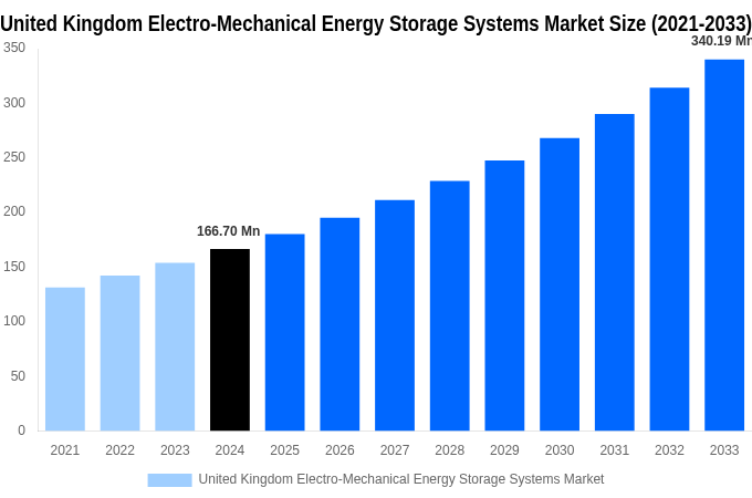 United Kingdom Electro-Mechanical Energy Storage Systems Market Overview