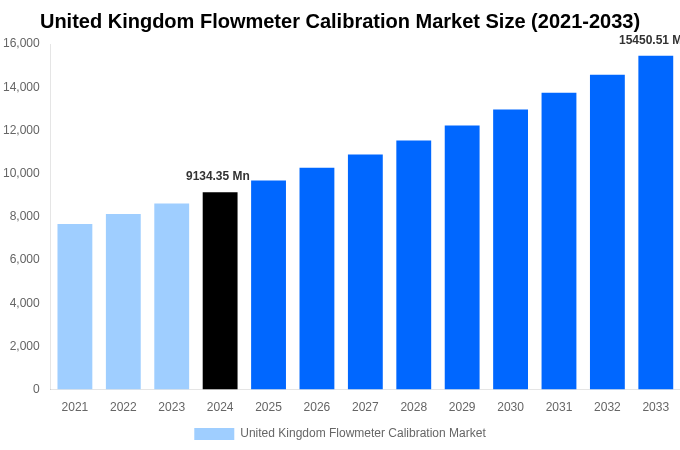 United Kingdom Flowmeter Calibration Market Overview