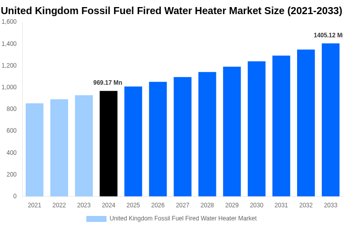 United Kingdom Fossil Fuel Fired Water Heater Market Overview