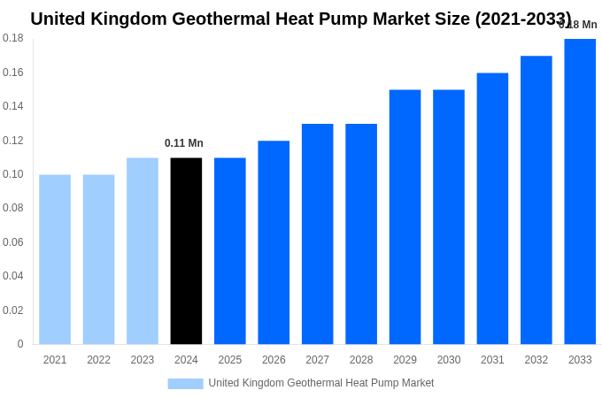 United Kingdom Geothermal Heat Pump Market Overview