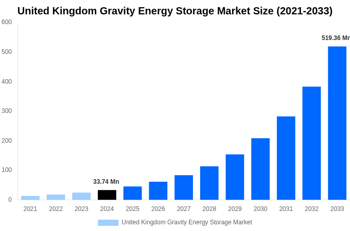 United Kingdom Gravity Energy Storage Market Overview