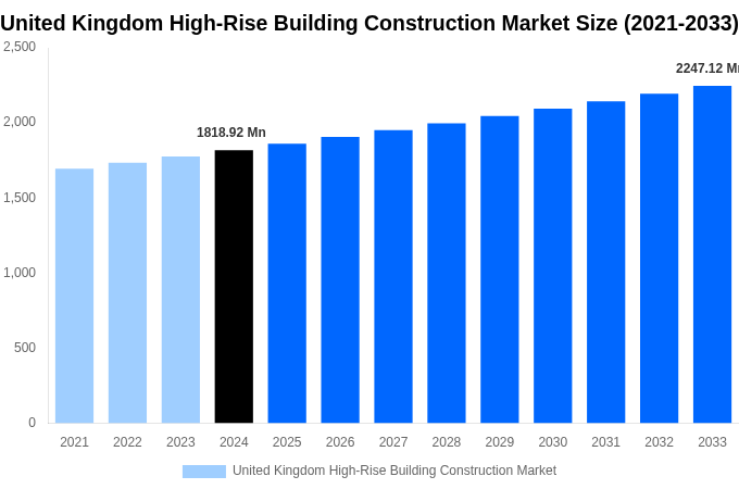 United Kingdom High-Rise Building Construction Market Overview