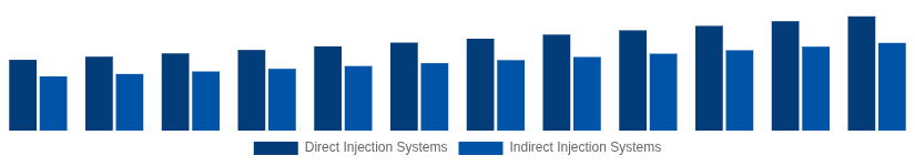 United Kingdom High Speed Diesel Engines Market Fuel Injection System 2025-2033