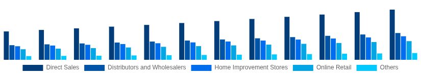 United Kingdom Hollow Bricks Market Distribution Channel 2025-2033