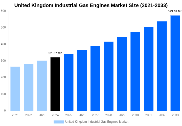 United Kingdom Industrial Gas Engines Market Overview