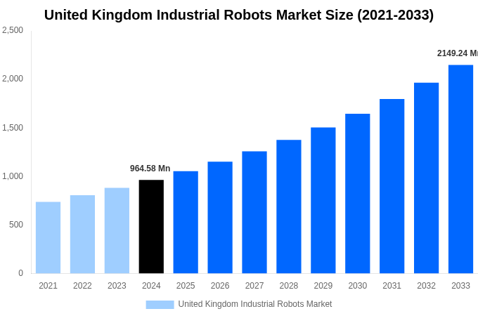 United Kingdom Industrial Robots Market Overview