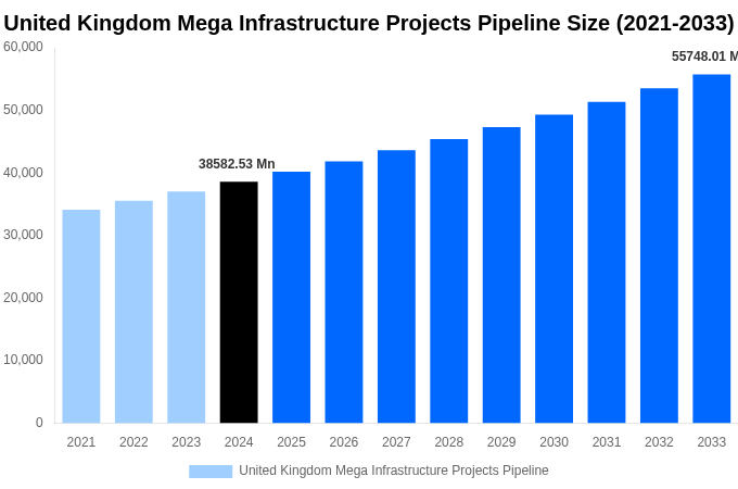 United Kingdom Mega Infrastructure Projects Pipeline Overview