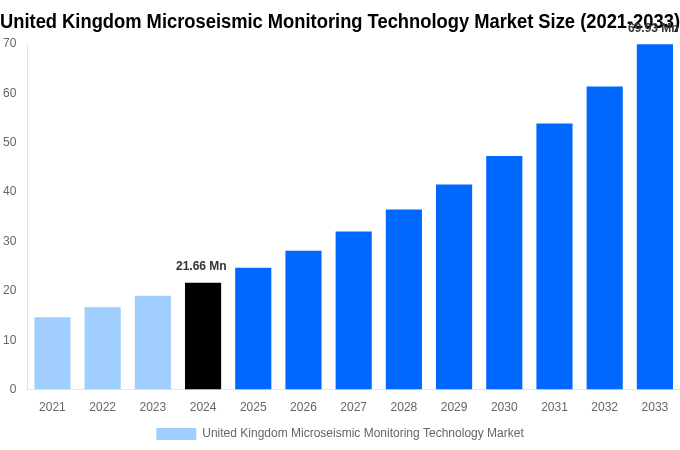 United Kingdom Microseismic Monitoring Technology Market Overview