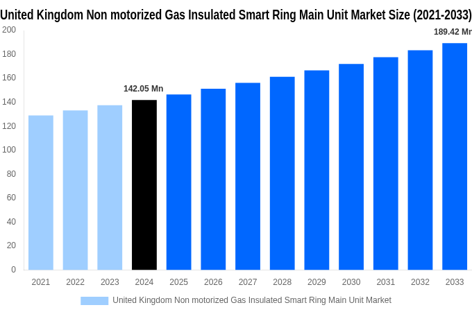 United Kingdom Non motorized Gas Insulated Smart Ring Main Unit Market Overview