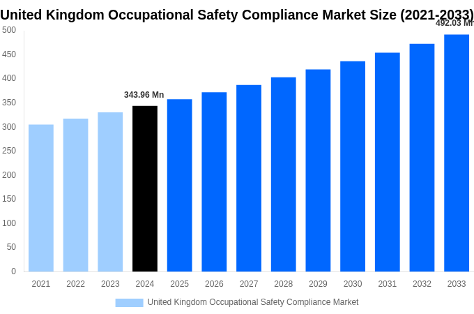 United Kingdom Occupational Safety Compliance Market Overview