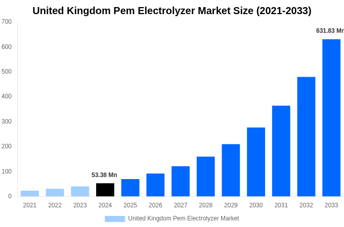 United Kingdom Pem Electrolyzer Market Overview
