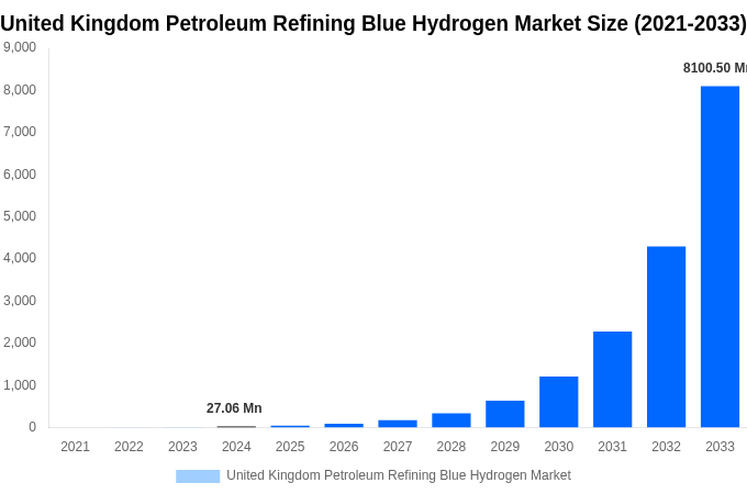 United Kingdom Petroleum Refining Blue Hydrogen Market Overview