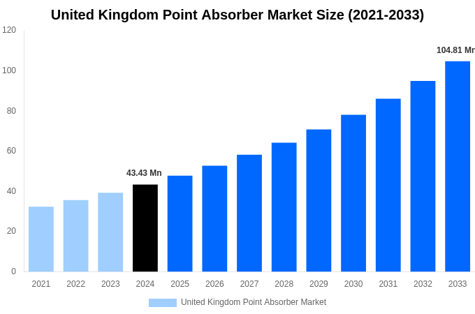 United Kingdom Point Absorber Market Overview