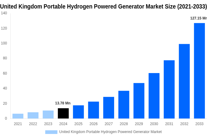 United Kingdom Portable Hydrogen Powered Generator Market Overview