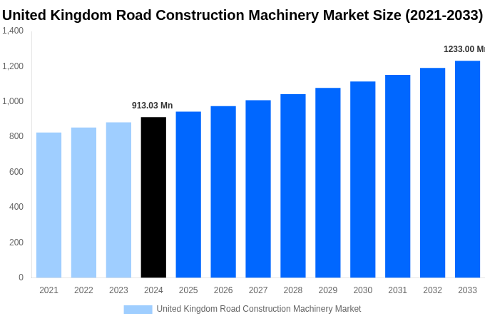 United Kingdom Road Construction Machinery Market Overview
