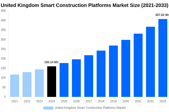 United Kingdom Smart Construction Platforms Market Overview