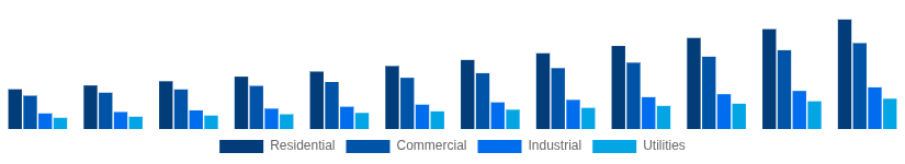 United Kingdom Solar Inverter Market End User 2025-2033