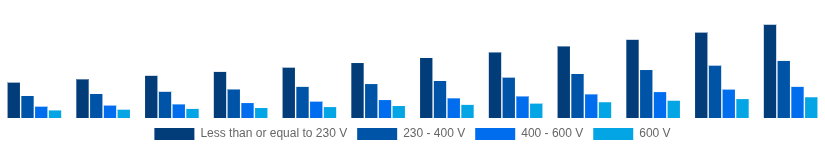 United Kingdom Solar Inverter Market Nominal Output Voltage 2025-2033