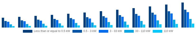 United Kingdom Solar Inverter Market Nominal Power Output 2025-2033