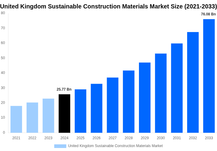 United Kingdom Sustainable Construction Materials Market Overview