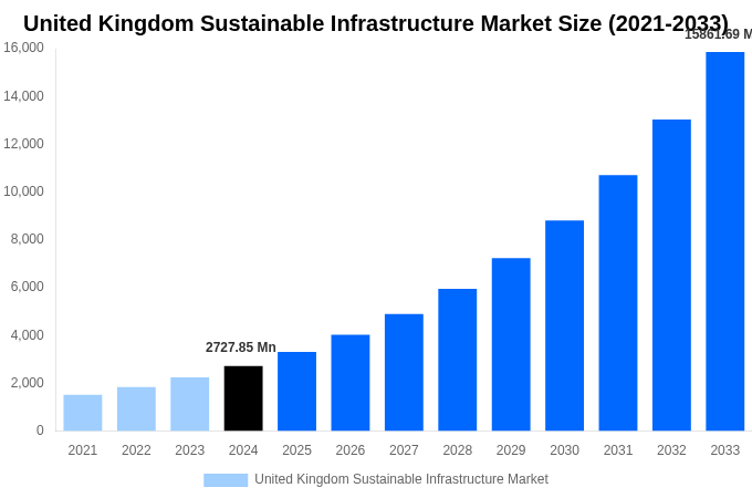 United Kingdom Sustainable Infrastructure Market Overview