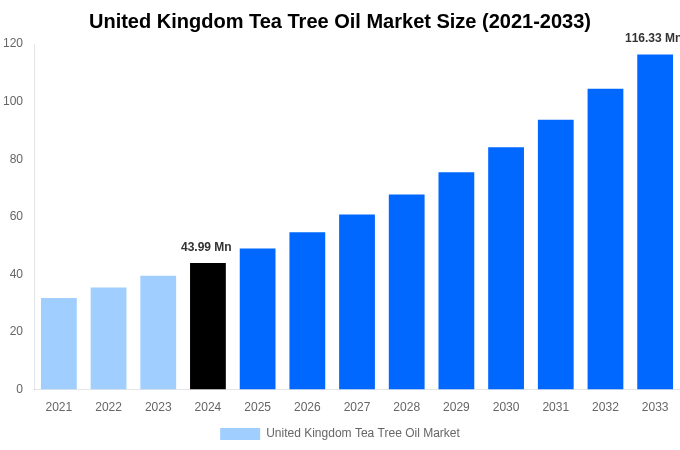 United Kingdom Tea Tree Oil Market Overview