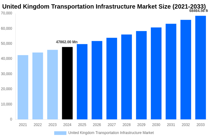 United Kingdom Transportation Infrastructure Market Overview