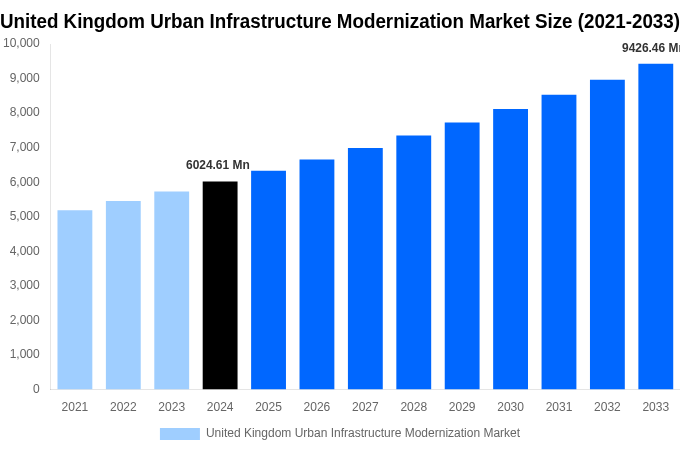 United Kingdom Urban Infrastructure Modernization Market Overview