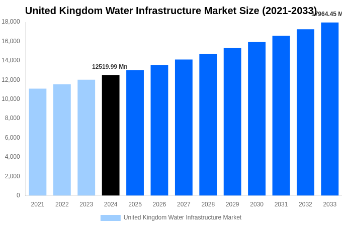 United Kingdom Water Infrastructure Market Overview
