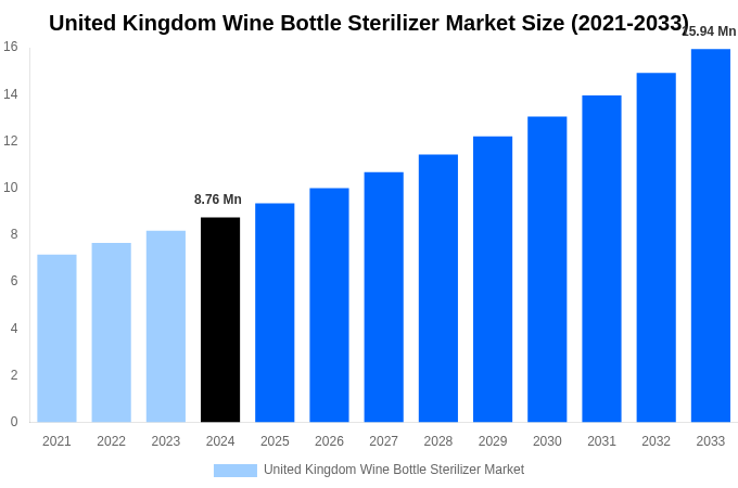 United Kingdom Wine Bottle Sterilizer Market Overview