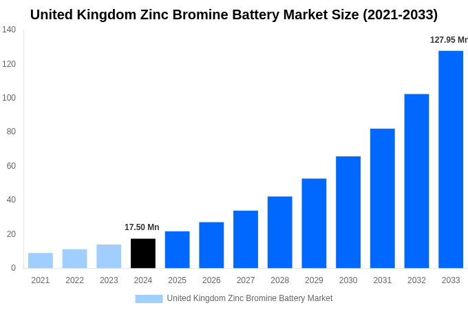 United Kingdom Zinc Bromine Battery Market Overview