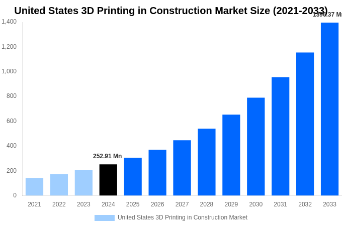 United States 3D Printing in Construction Market Overview