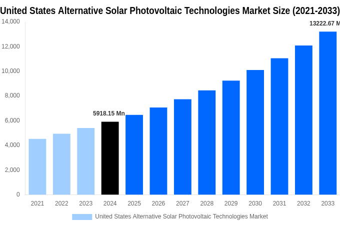 United States Alternative Solar Photovoltaic Technologies Market Overview
