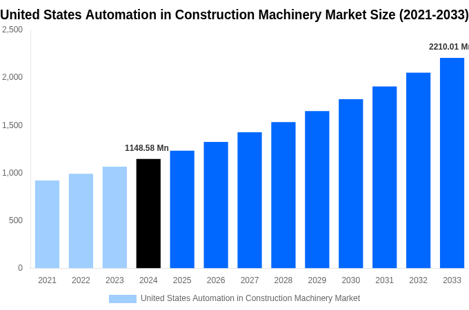 United States Automation in Construction Machinery Market Overview