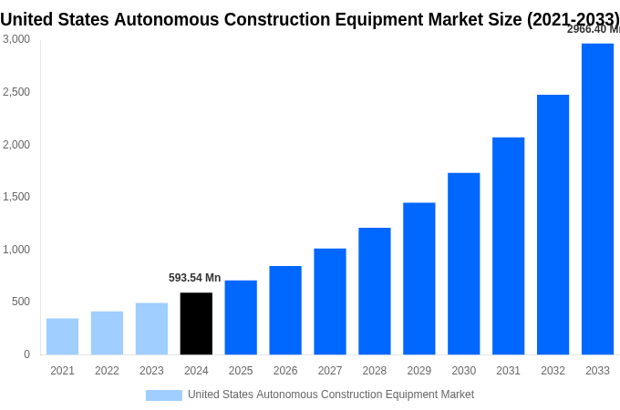 United States Autonomous Construction Equipment Market Overview