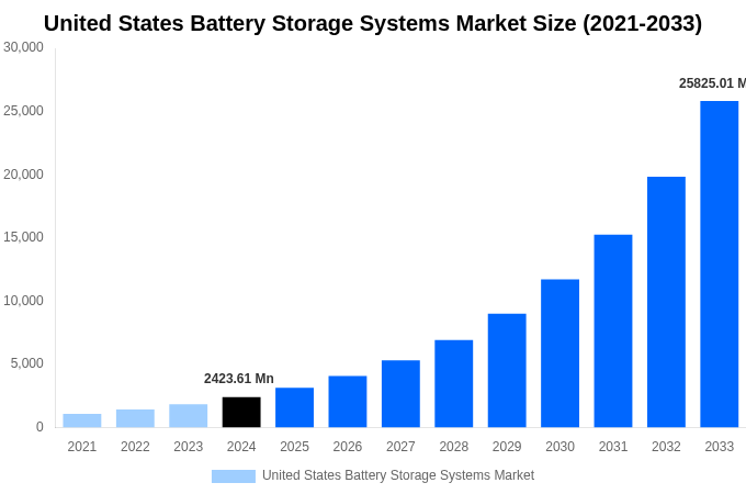 United States Battery Storage Systems Market Overview