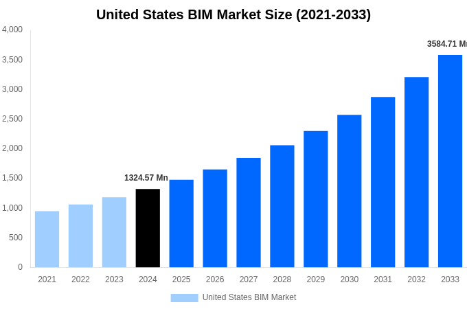 United States BIM Market Overview