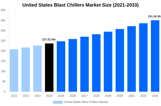 United States Blast Chillers Market Overview
