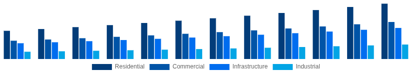 United States Cement and Concrete Market End-User Industry 2025-2033